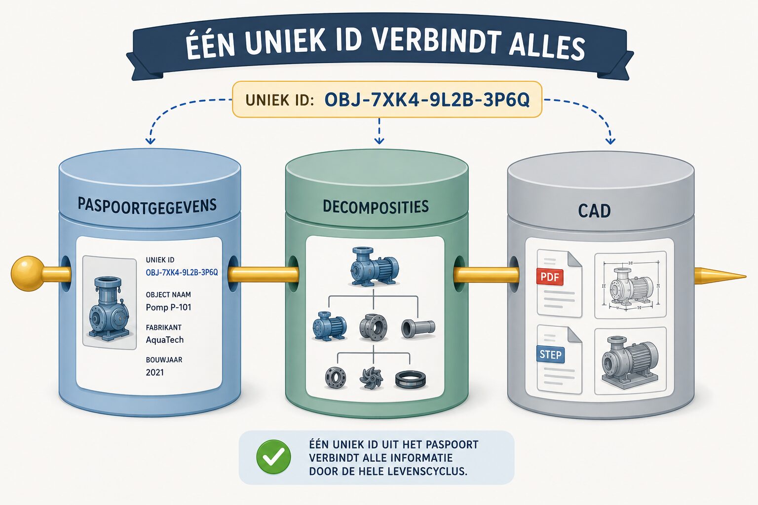 Wat zijn eigenlijk vaste objectgegevens?